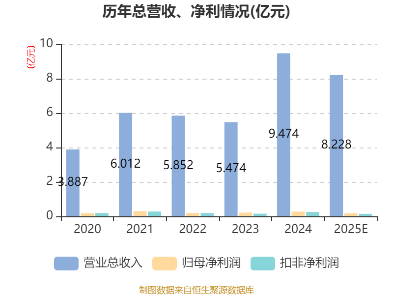 新威凌：2025年净利1722.5万元 同比下降38.14%
