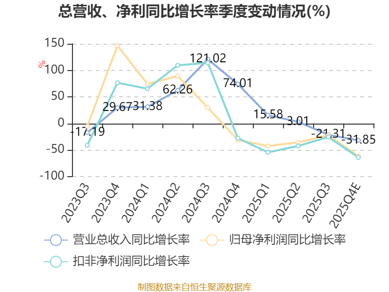 新威凌：2025年净利1722.5万元 同比下降38.14%