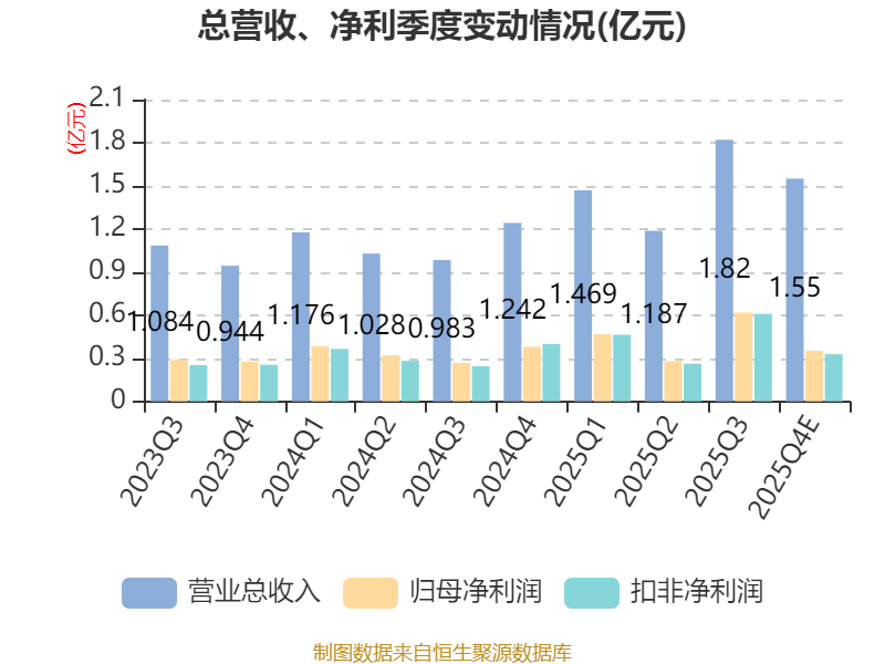 海泰新光：2025年净利1.72亿元 同比增长26.79%