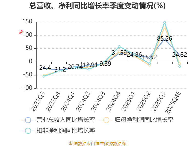 海泰新光：2025年净利1.72亿元 同比增长26.79%