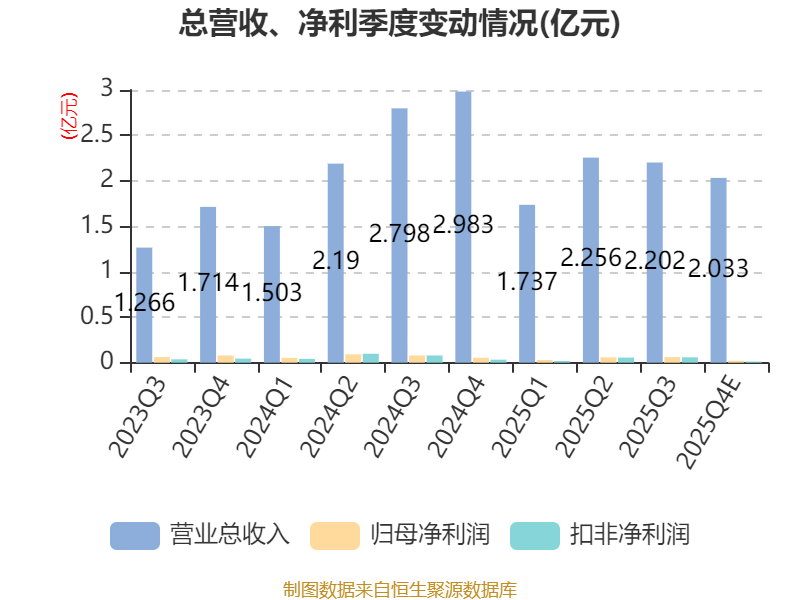 新威凌：2025年净利1722.5万元 同比下降38.14%