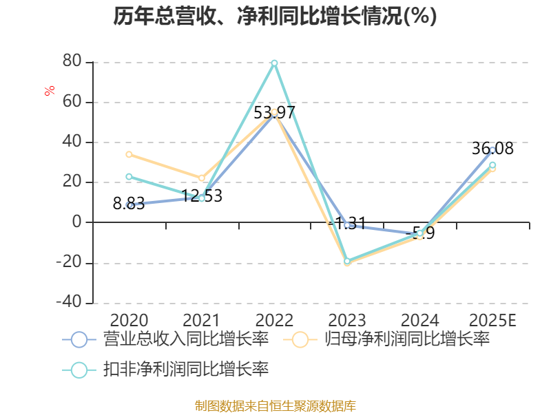 海泰新光：2025年净利1.72亿元 同比增长26.79%
