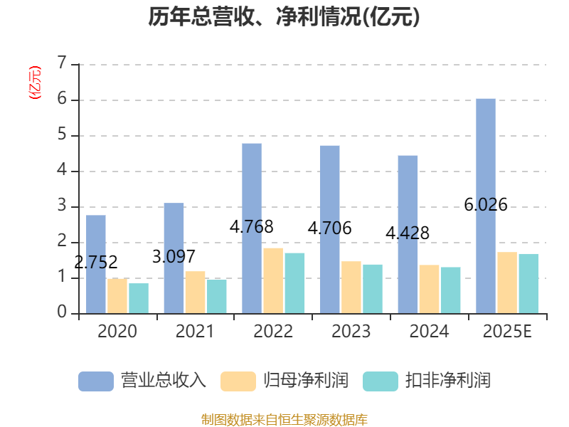 海泰新光：2025年净利1.72亿元 同比增长26.79%