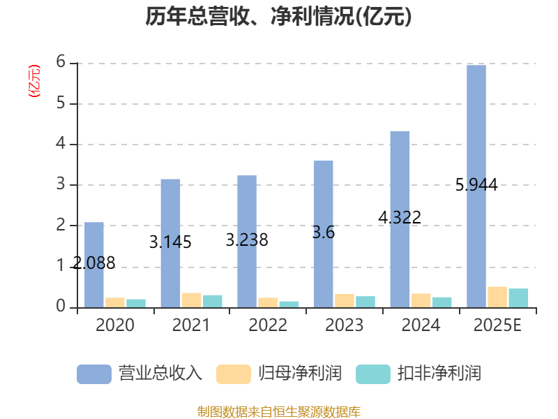 艾森股分：2025年净利5046.33万元 同比增长50.74%