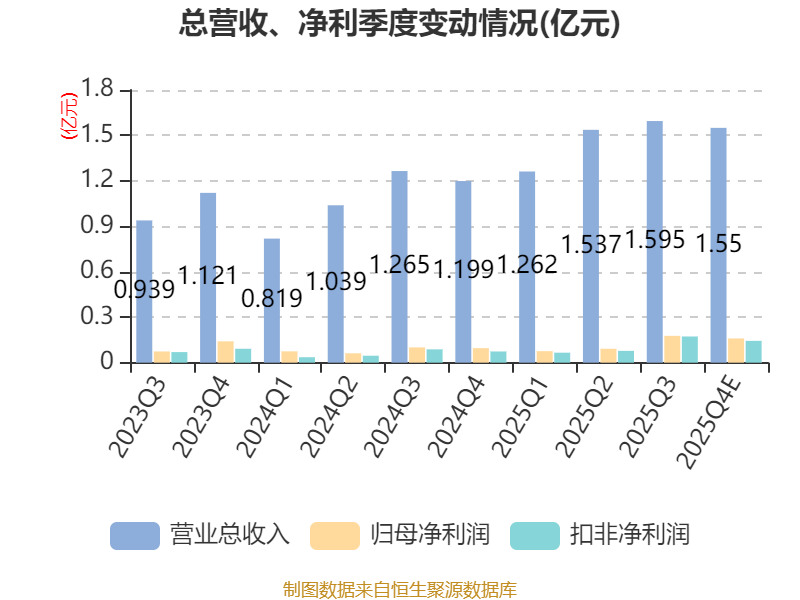 艾森股分：2025年净利5046.33万元 同比增长50.74%