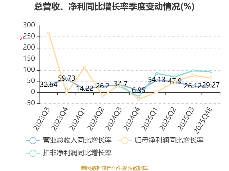 艾森股分：2025年净利5046.33万元 同比增长50.74%
