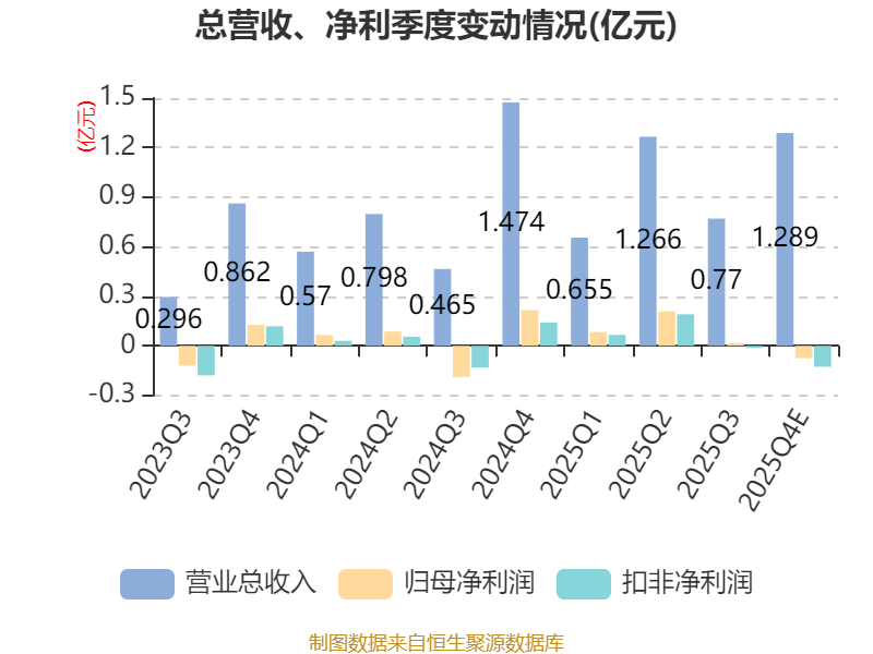 长盈通：2025年净利2323.88万元 同比增长29.53%