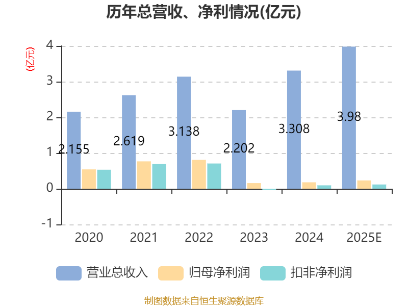 长盈通：2025年净利2323.88万元 同比增长29.53%