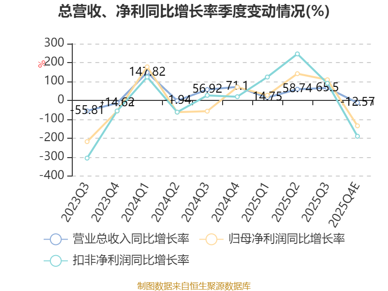 长盈通：2025年净利2323.88万元 同比增长29.53%