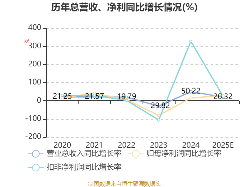 长盈通：2025年净利2323.88万元 同比增长29.53%