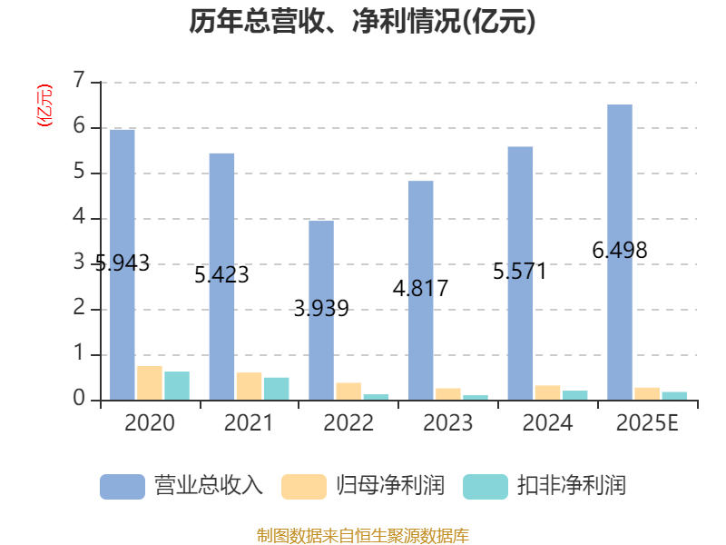 凯尔达：2025年净利2638.62万元 同比下降15.54%