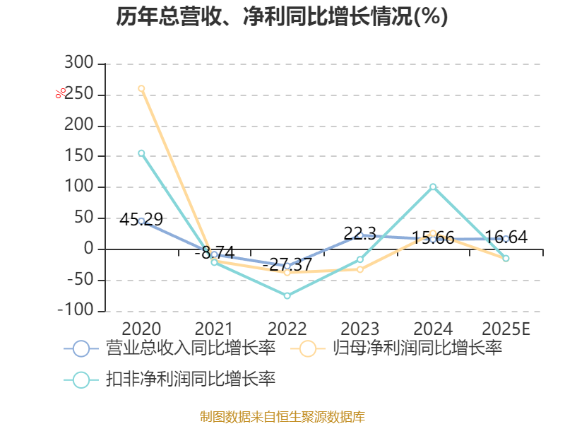 凯尔达：2025年净利2638.62万元 同比下降15.54%