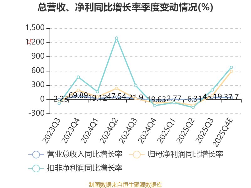 凯尔达：2025年净利2638.62万元 同比下降15.54%