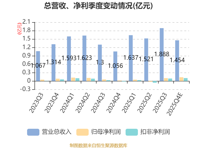 凯尔达：2025年净利2638.62万元 同比下降15.54%