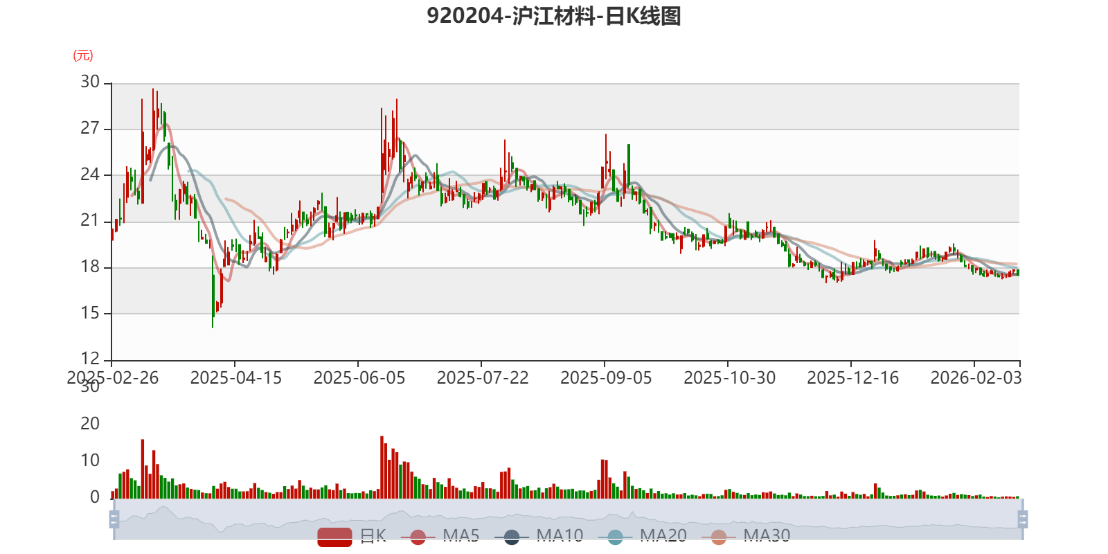 沪江质料：2025年净利2086.71万元 同比下降16.54%