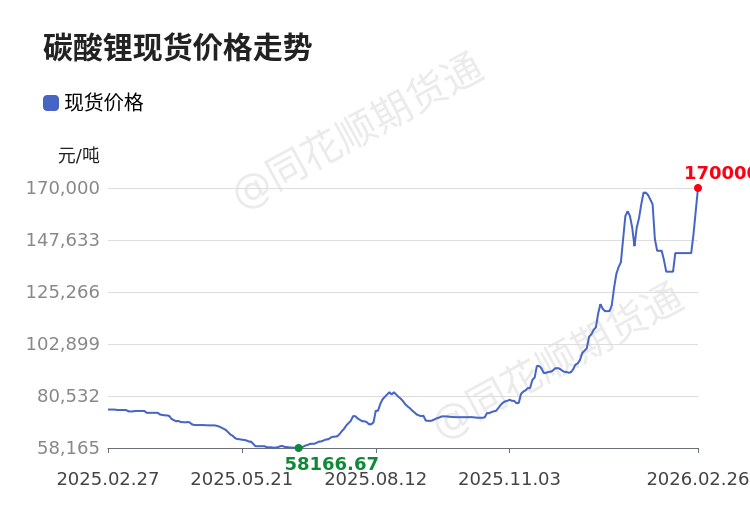 代价前线|2月26日氢氧化锂现货异动提示