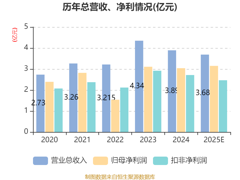 财宝趋势：2025年净利3.15亿元 同比增长3.62%
