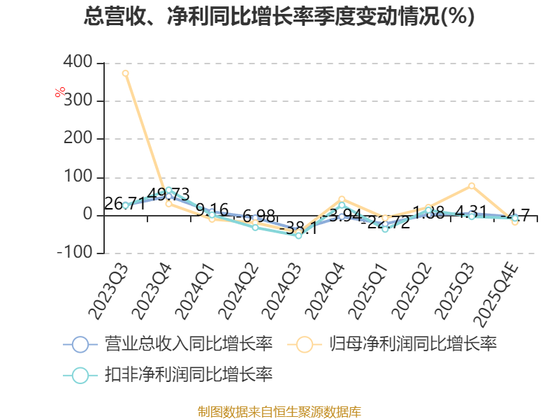 财宝趋势：2025年净利3.15亿元 同比增长3.62%