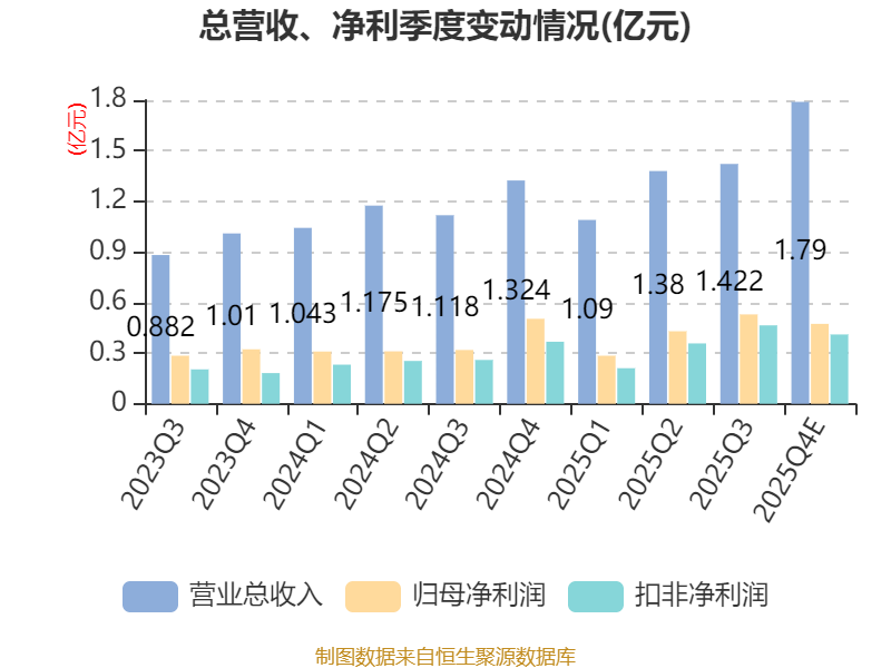 龙迅股分：2025年净利1.72亿元 同比增长19.05%