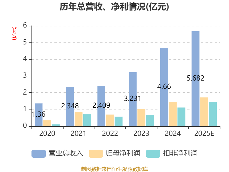 龙迅股分：2025年净利1.72亿元 同比增长19.05%