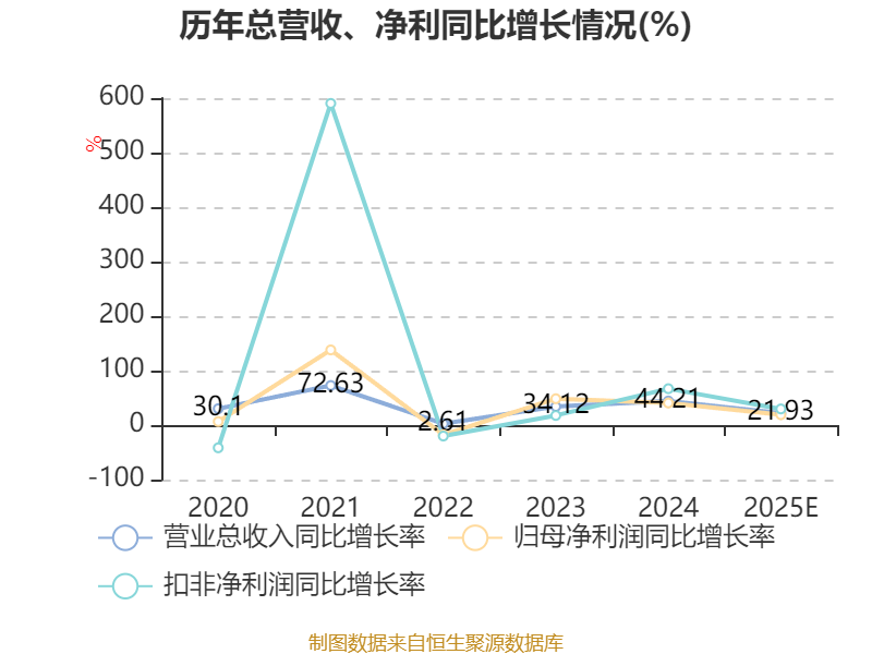 龙迅股分：2025年净利1.72亿元 同比增长19.05%