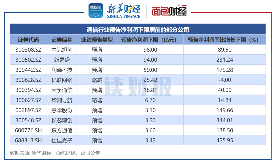 【读财报】通信行业业绩预告透视：32家业绩预喜 中际旭创、新易盛、润泽科技盈利范围 ...