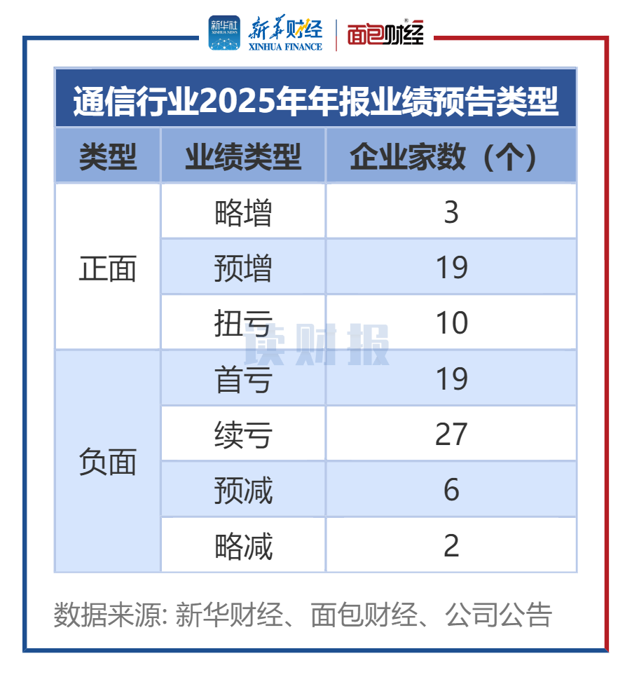【读财报】通信行业业绩预告透视：32家业绩预喜 中际旭创、新易盛、润泽科技盈利范围 ...