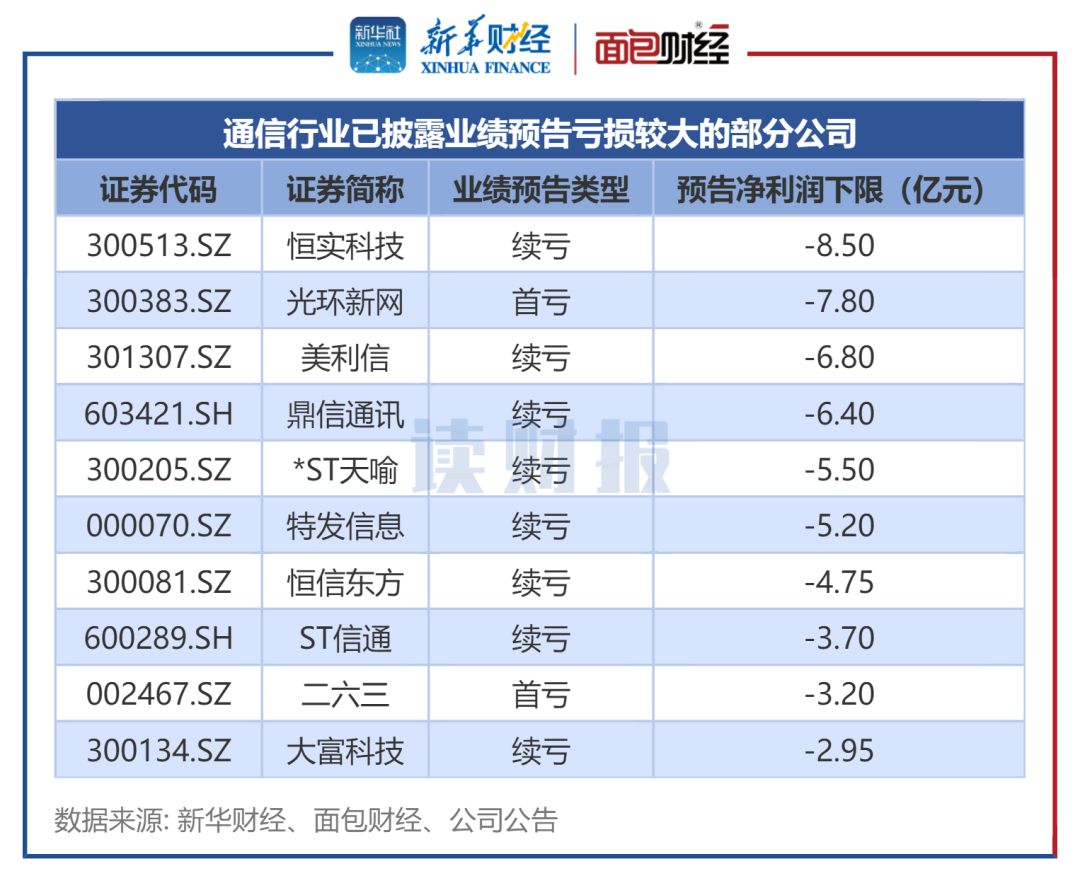 【读财报】通信行业业绩预告透视：32家业绩预喜 中际旭创、新易盛、润泽科技盈利范围 ...