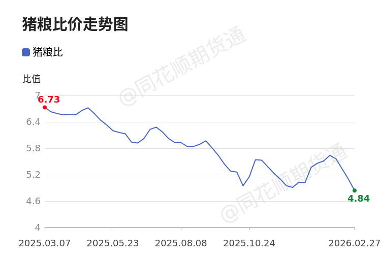 代价前线|2月27日生猪主连异动提示