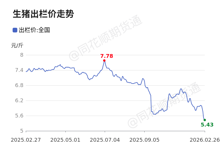 代价前线|2月27日生猪主连异动提示