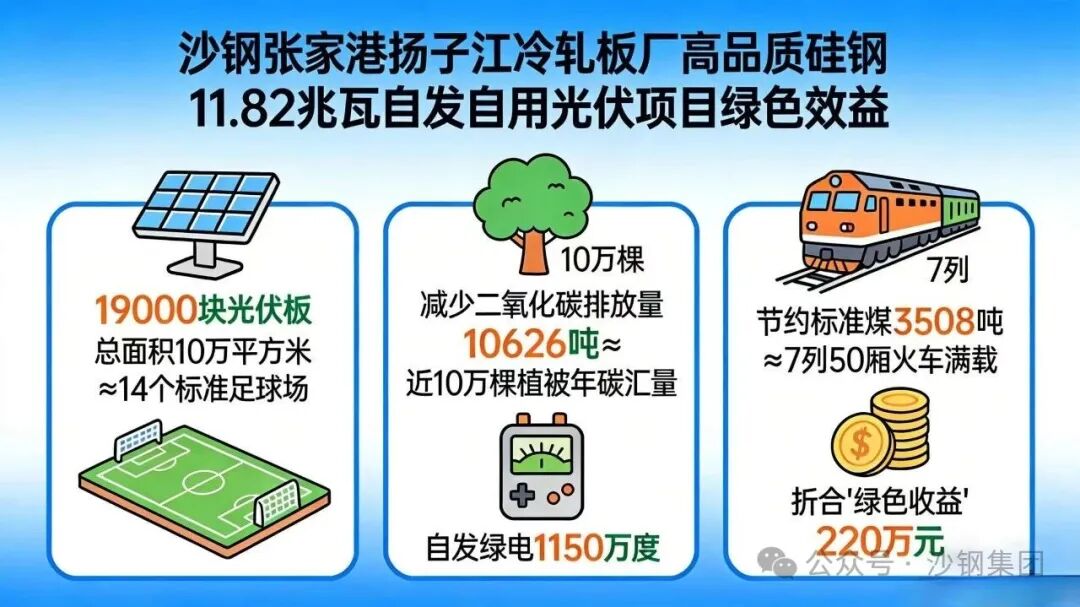 光伏“绿电”项目投运，预计为沙钢年节约电费超220万元