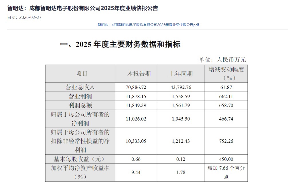 定单大幅增长 智明达净成本重回亿级