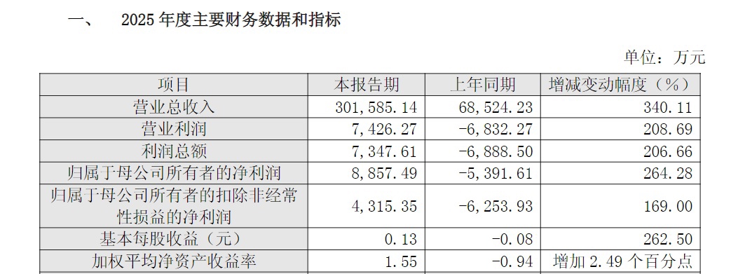 一改下滑颓势 中无人机全年净成本增幅高达2.6倍