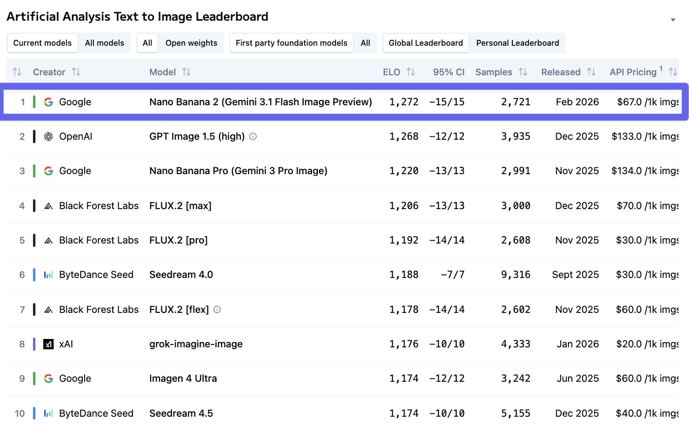 googleNano Banana 2来了，设计师时代竣事了？