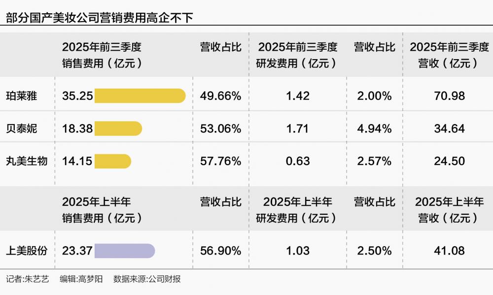 美妆公司投资短剧 仍旧一门好生意吗？