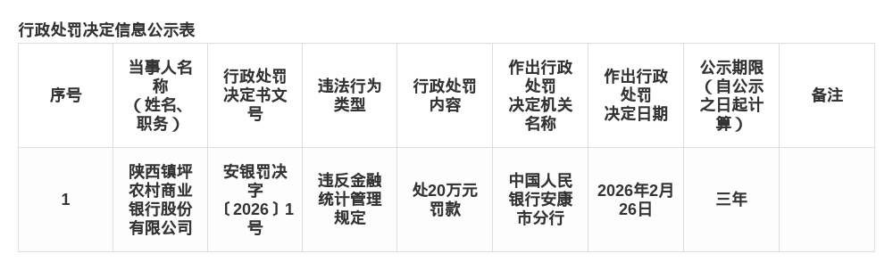 陕西镇坪农商行被罚20万，涉违反金融统计治理规矩