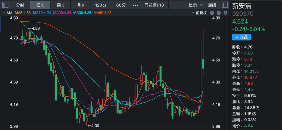 北交所公司！920370，董事长被备案查询拜访！