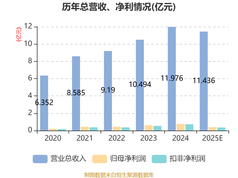合肥高科：2025年净利3899.34万元 同比下降48.86%