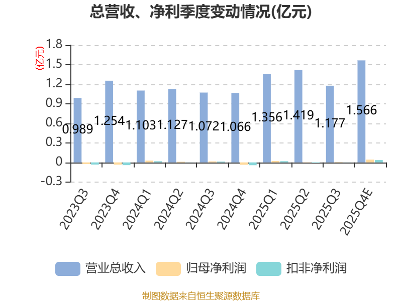 慧为智能：2025年净利660.4万元 同比增长326.56%