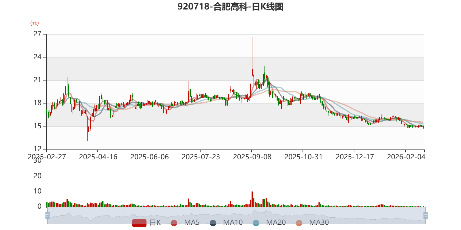 合肥高科：2025年净利3899.34万元 同比下降48.86%