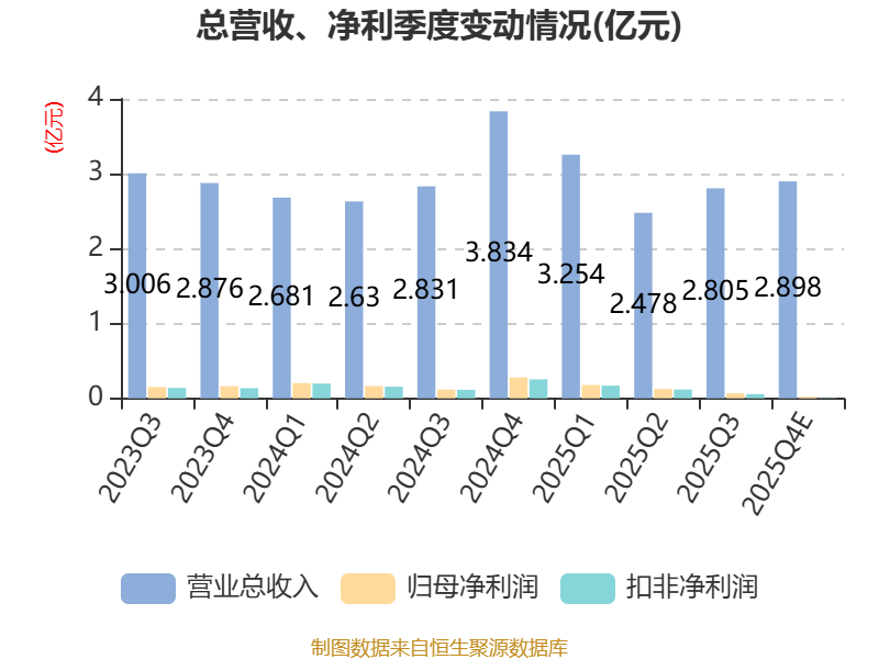 合肥高科：2025年净利3899.34万元 同比下降48.86%