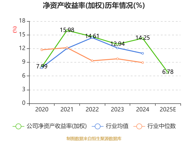合肥高科：2025年净利3899.34万元 同比下降48.86%