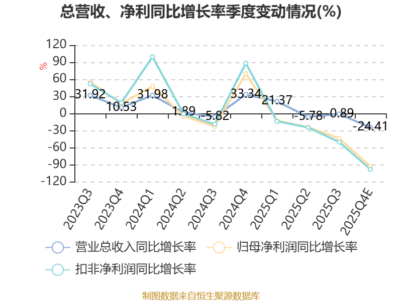 合肥高科：2025年净利3899.34万元 同比下降48.86%