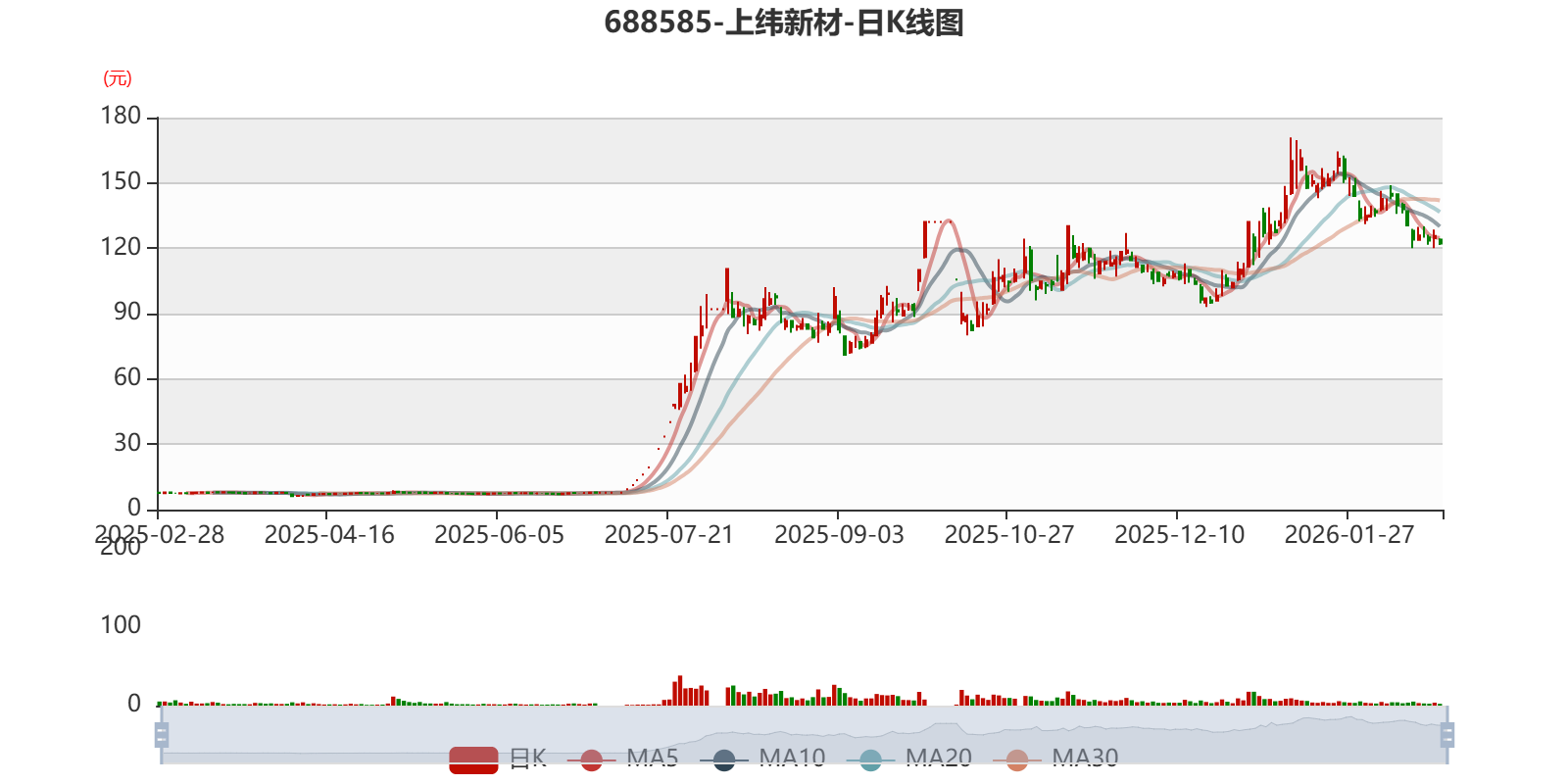 上纬新材：2025年净利4095万元 同比下降53.82%
