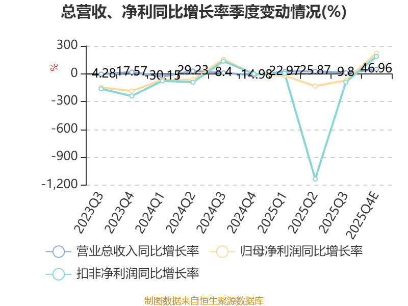 慧为智能：2025年净利660.4万元 同比增长326.56%