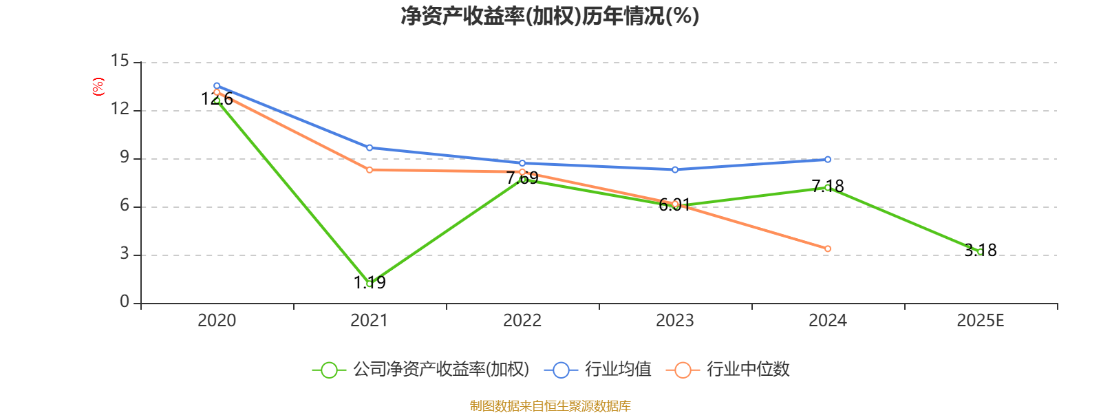 上纬新材：2025年净利4095万元 同比下降53.82%