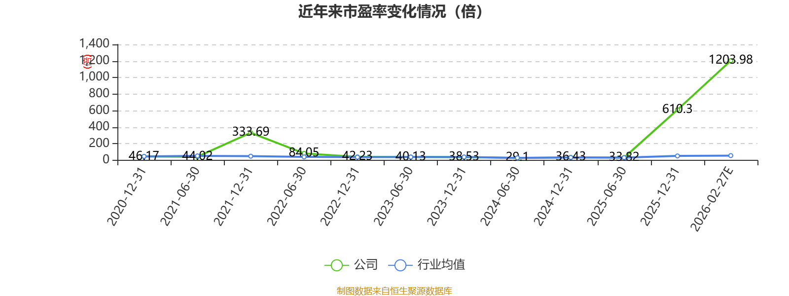 上纬新材：2025年净利4095万元 同比下降53.82%