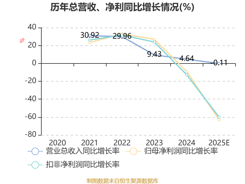 太湖远大：2025年净利2611.57万元 同比下降62.96%