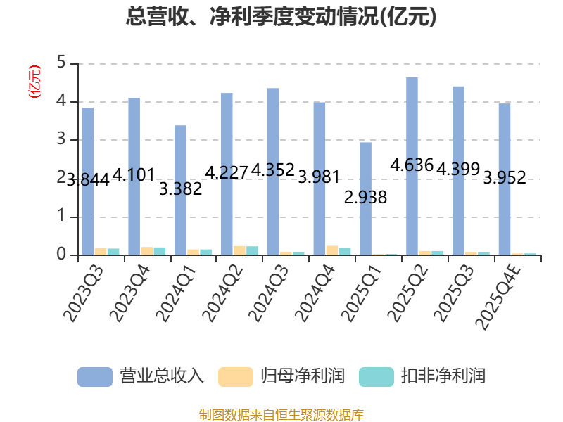 太湖远大：2025年净利2611.57万元 同比下降62.96%