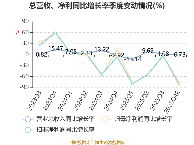太湖远大：2025年净利2611.57万元 同比下降62.96%